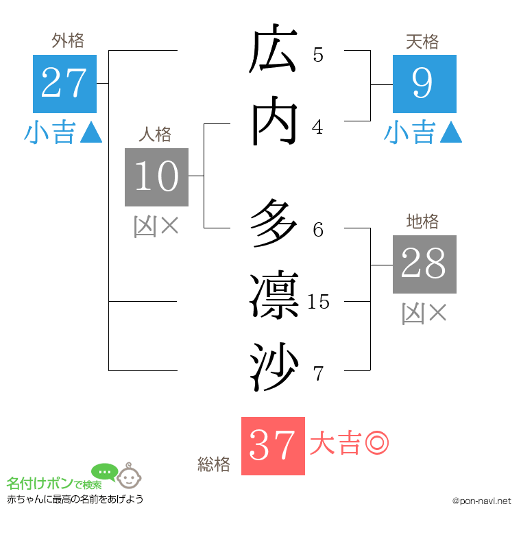 広内 多凛沙さんの姓名判断結果