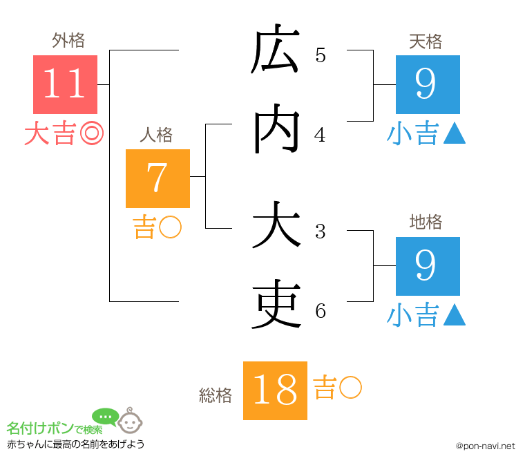 広内 大吏さんの姓名判断結果
