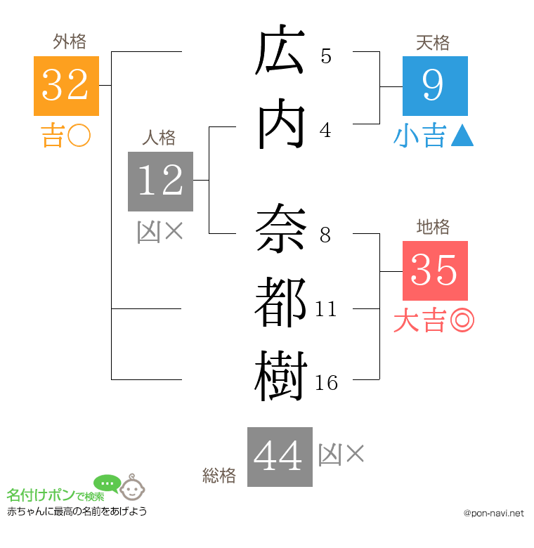 広内 奈都樹さんの姓名判断結果