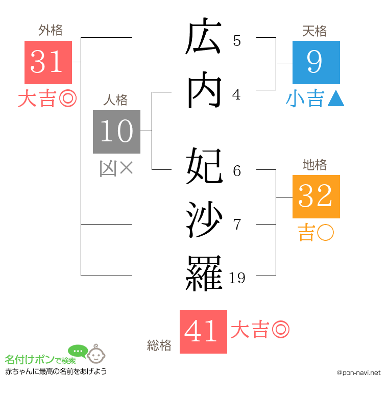 広内 妃沙羅さんの姓名判断結果