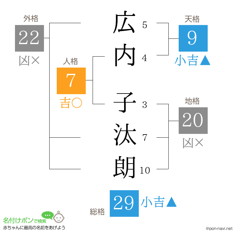 広内 子汰朗さんの姓名判断結果
