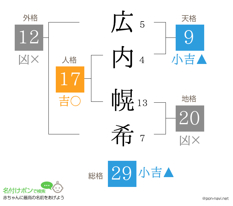 広内 幌希さんの姓名判断結果
