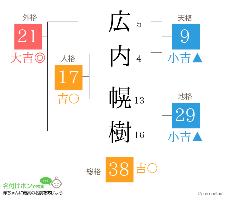 広内 幌樹さんの姓名判断結果