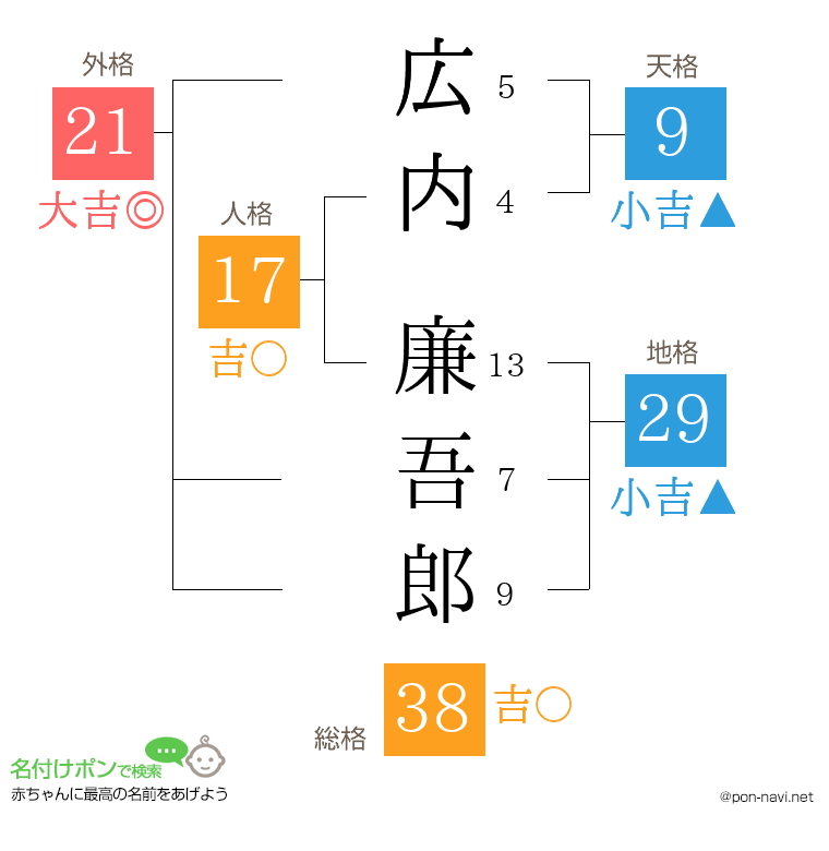 広内 廉吾郎さんの姓名判断結果