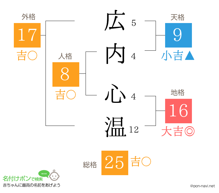 広内 心温さんの姓名判断結果