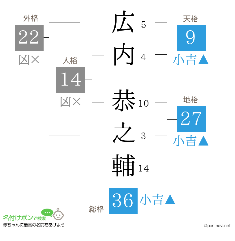 広内 恭之輔さんの姓名判断結果