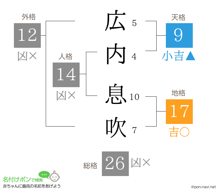 広内 息吹さんの姓名判断結果