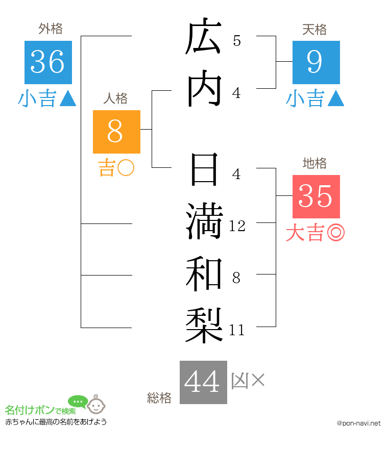 広内 日満和梨さんの姓名判断結果