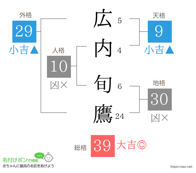 広内 旬鷹さんの姓名判断結果
