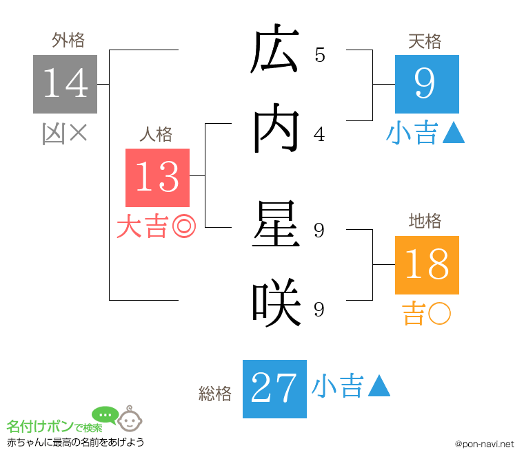 広内 星咲さんの姓名判断結果