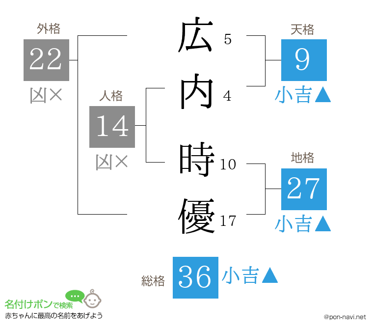 広内 時優さんの姓名判断結果