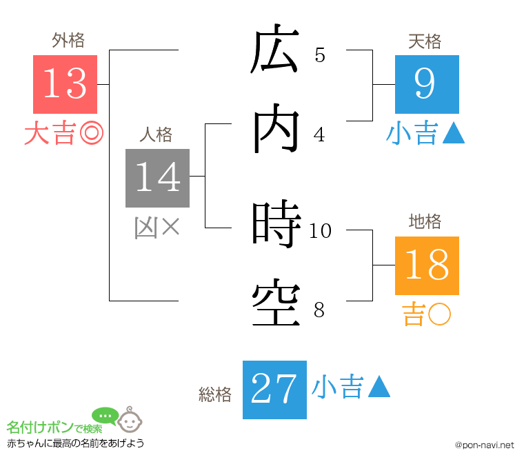 広内 時空さんの姓名判断結果