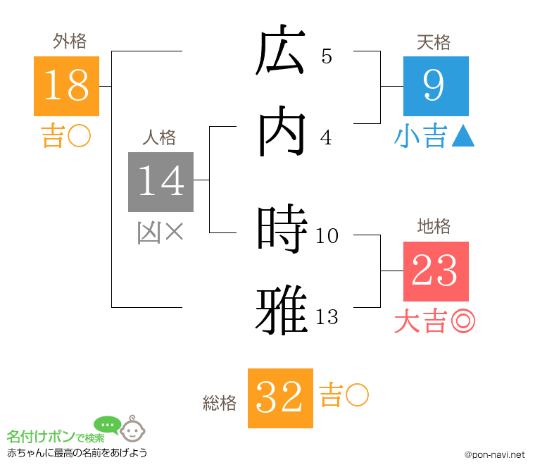 広内 時雅さんの姓名判断結果