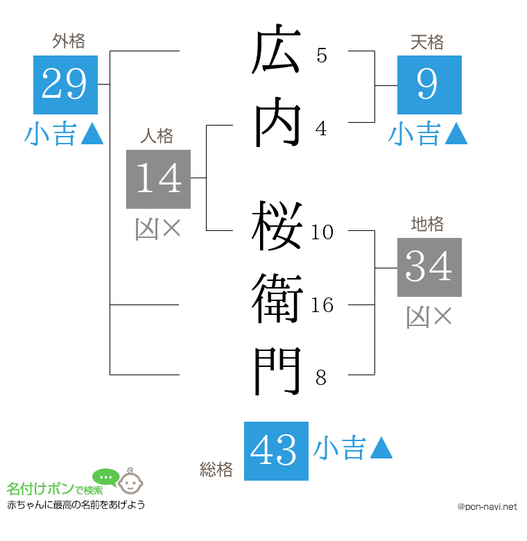 広内 桜衛門さんの姓名判断結果