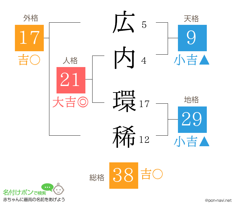 広内 環稀さんの姓名判断結果