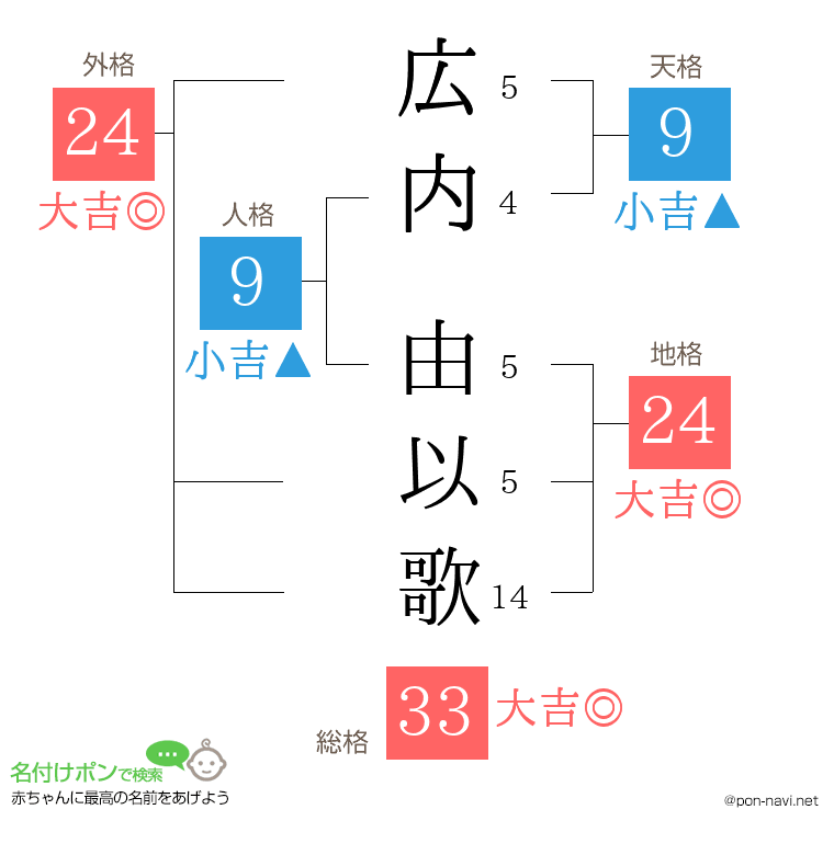 広内 由以歌さんの姓名判断結果