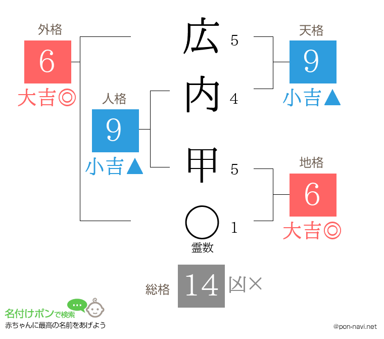 広内 甲さんの姓名判断結果