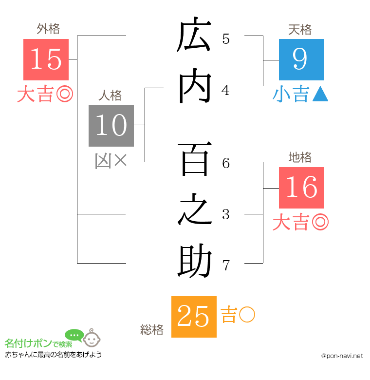 広内 百之助さんの姓名判断結果