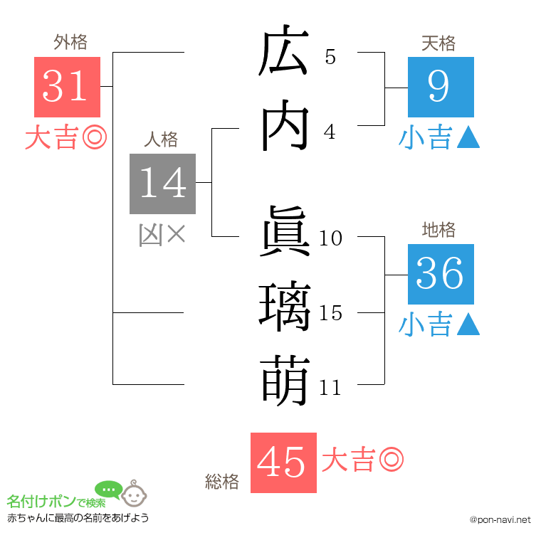 広内 眞璃萌さんの姓名判断結果
