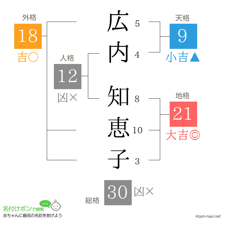 広内 知恵子さんの姓名判断結果