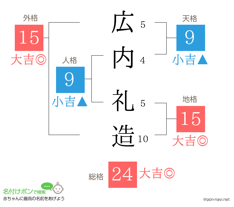 広内 礼造さんの姓名判断結果