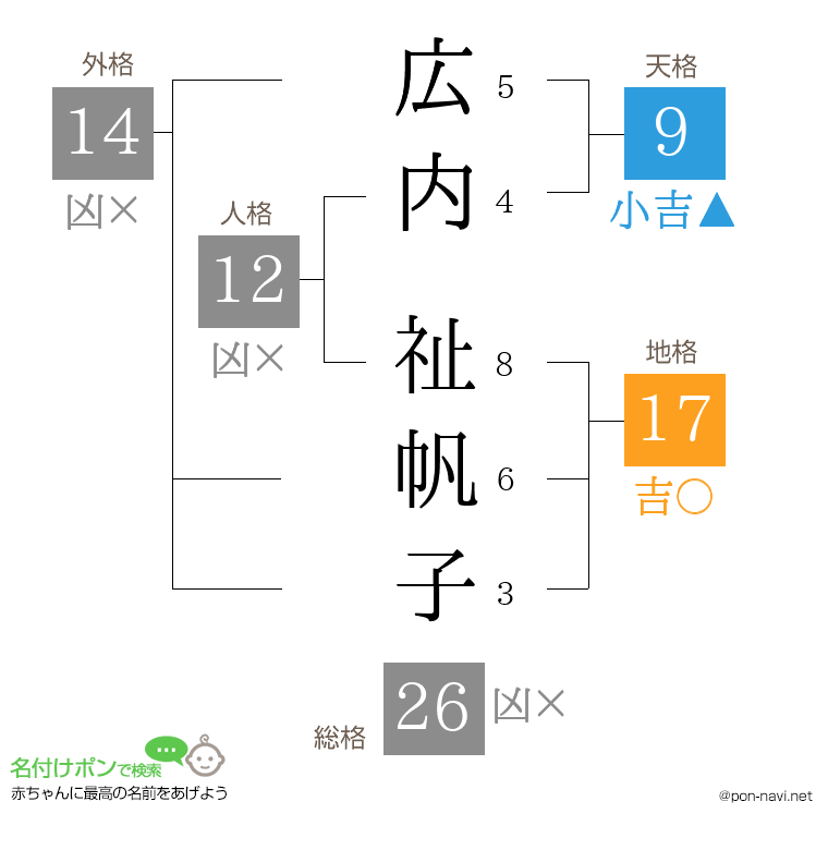 広内 祉帆子さんの姓名判断結果