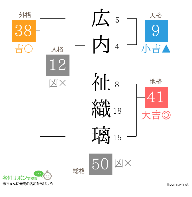 広内 祉織璃さんの姓名判断結果