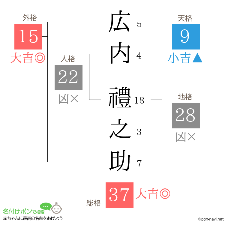 広内 禮之助さんの姓名判断結果