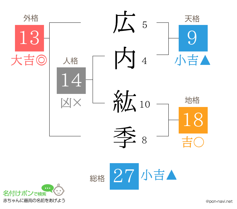 広内 紘季さんの姓名判断結果