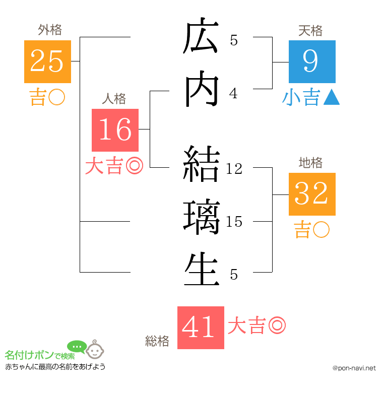 広内 結璃生さんの姓名判断結果
