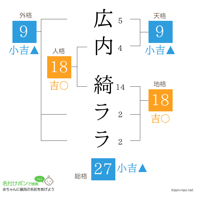 広内 綺ララさんの姓名判断結果