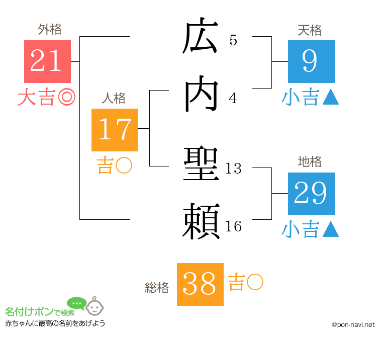 広内 聖頼さんの姓名判断結果