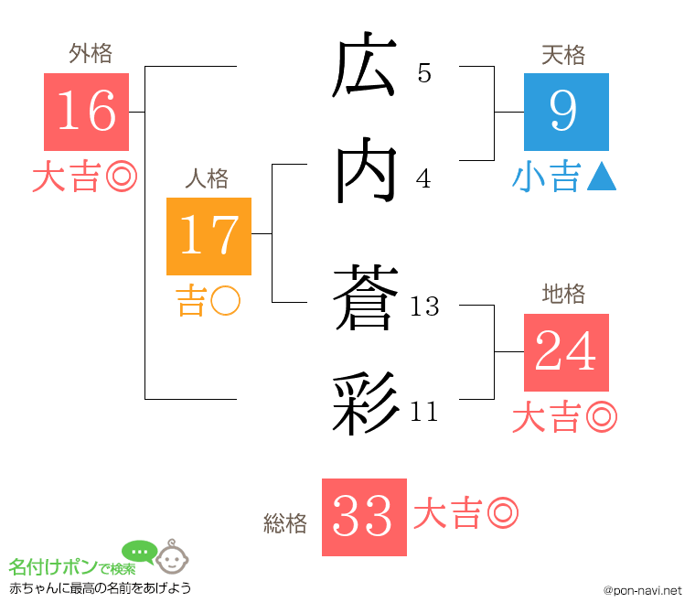 広内 蒼彩さんの姓名判断結果