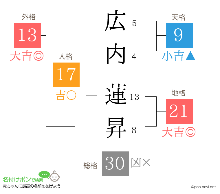広内 蓮昇さんの姓名判断結果