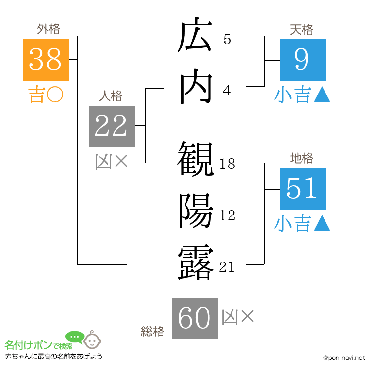 広内 観陽露さんの姓名判断結果