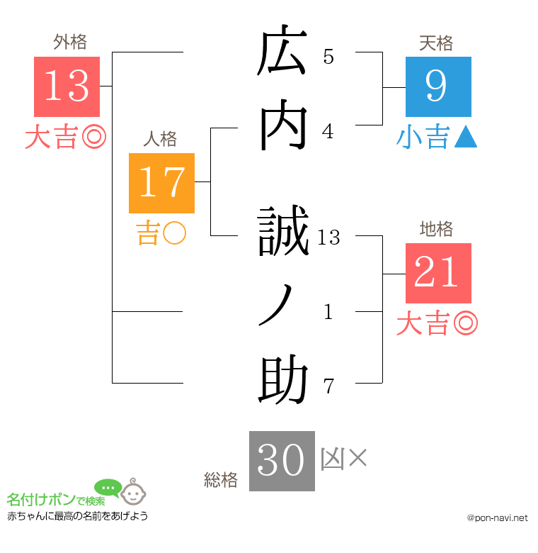 広内 誠ノ助さんの姓名判断結果