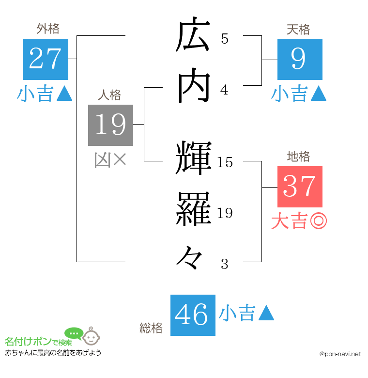 広内 輝羅々さんの姓名判断結果