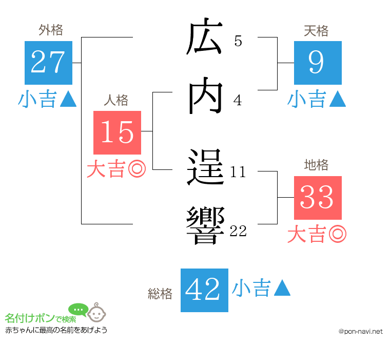 広内 逞響さんの姓名判断結果