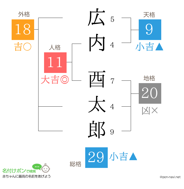 広内 酉太郎さんの姓名判断結果