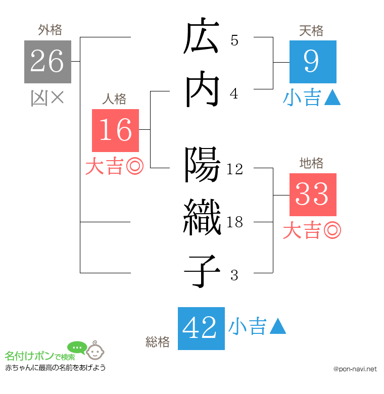 広内 陽織子さんの姓名判断結果