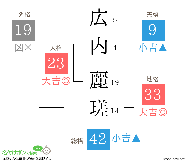 広内 麗瑳さんの姓名判断結果
