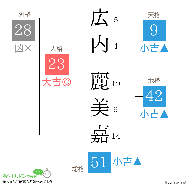 広内 麗美嘉さんの姓名判断結果