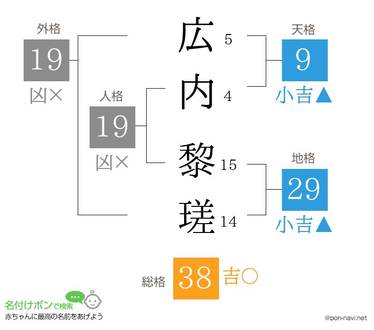 広内 黎瑳さんの姓名判断結果