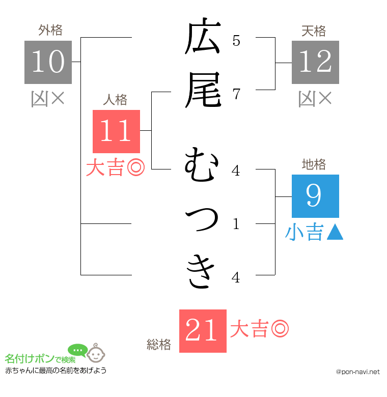 広尾 むつきさんの姓名判断結果