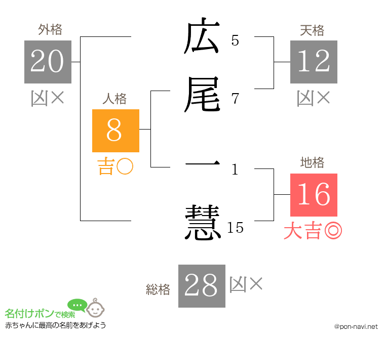 広尾 一慧さんの姓名判断結果