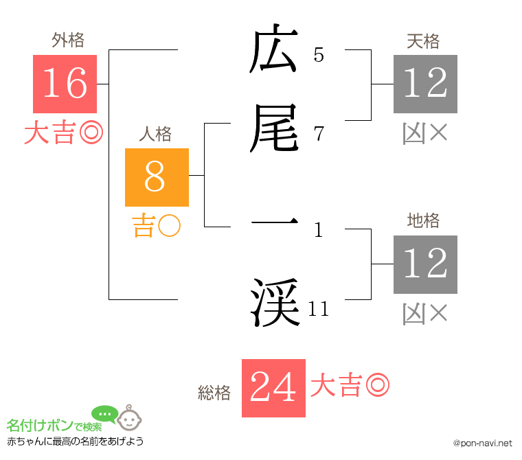 広尾 一渓さんの姓名判断結果