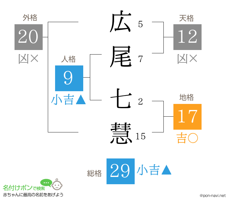 広尾 七慧さんの姓名判断結果