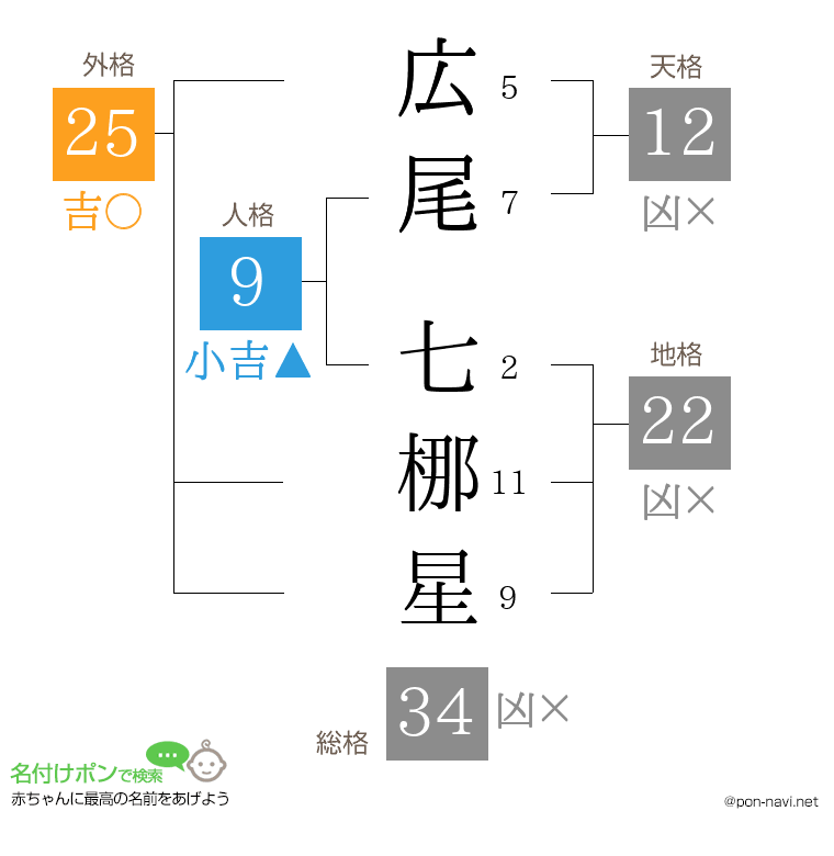 広尾 七梛星さんの姓名判断結果