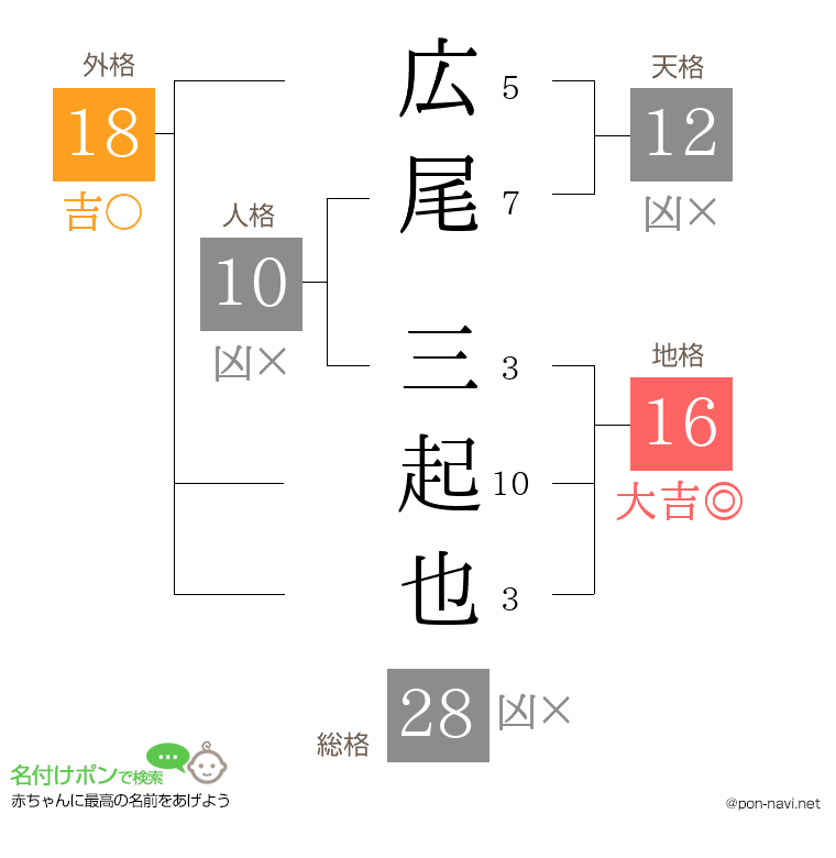 広尾 三起也さんの姓名判断結果