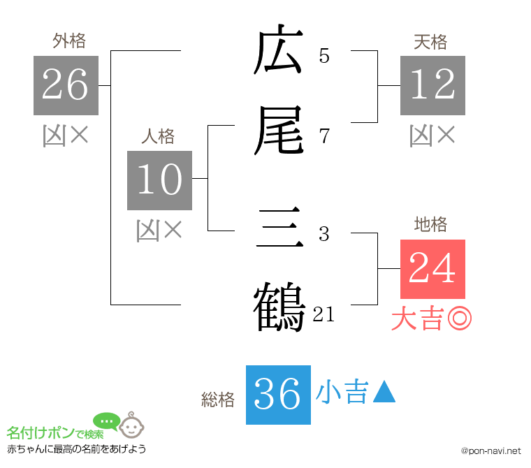 広尾 三鶴さんの姓名判断結果